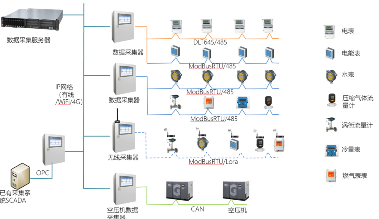 描述
