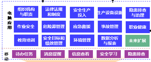 陽關安全生(shēng)産軟件(jiàn)