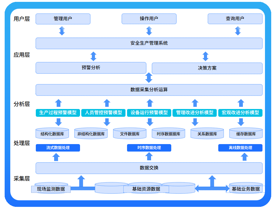 描述